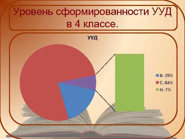 Уровень сформированности УУД в 4 классе. УУД В. -19% С. -84% Н. -7% 