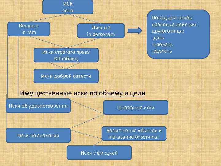 ИСК actio Вещные in rem Повод для тяжбы правовые действия другого лица: -дать -продать