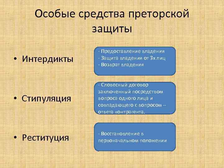 Особые средства преторской защиты • Интердикты - Предоставление владения - Защита владения от 3