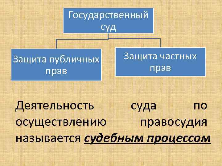 Государственный суд Защита публичных прав Защита частных прав Деятельность суда по осуществлению правосудия называется