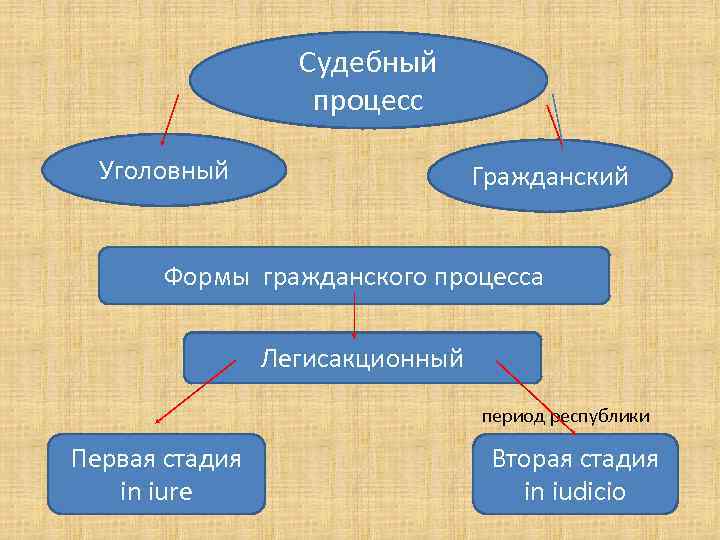 Судебный процесс Уголовный Гражданский Формы гражданского процесса Легисакционный период республики Первая стадия in iure