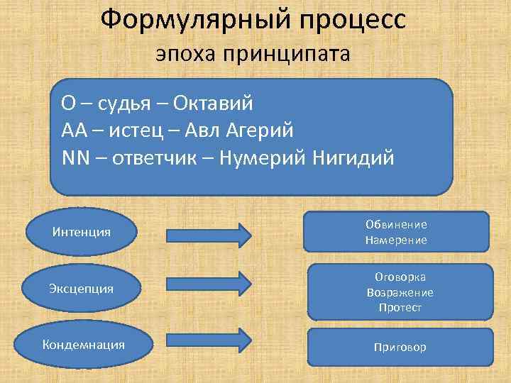 Формулярный процесс эпоха принципата О – судья – Октавий АА – истец – Авл