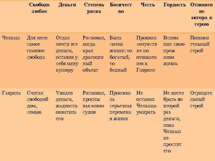 Составьте план сравнительной характеристики челкаша и гаврилы портрет детали биографии таблица