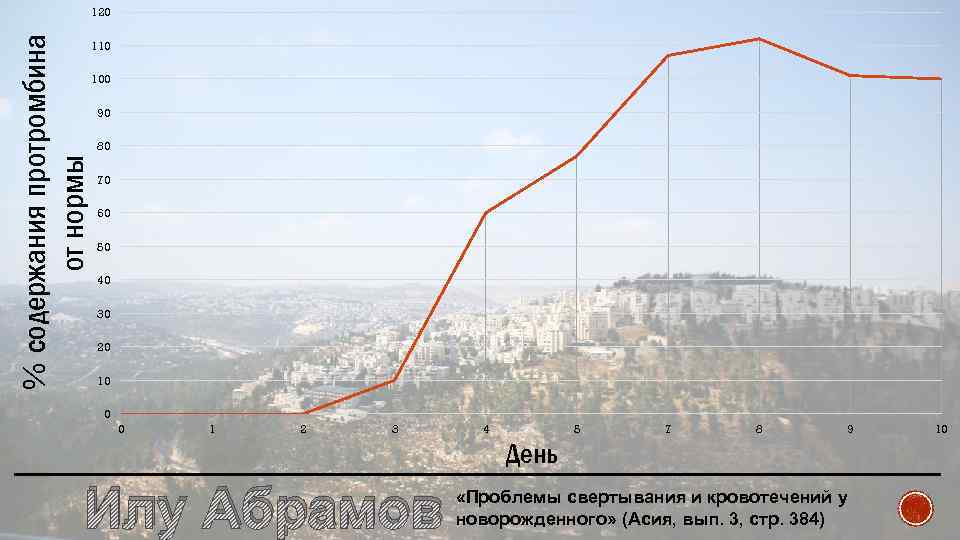 % содержания протромбина от нормы 120 110 100 90 80 70 60 50 40