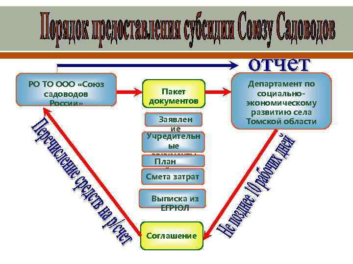 РО ТО ООО «Союз садоводов России» Пакет документов Заявлен ие Учредительн ые документы План