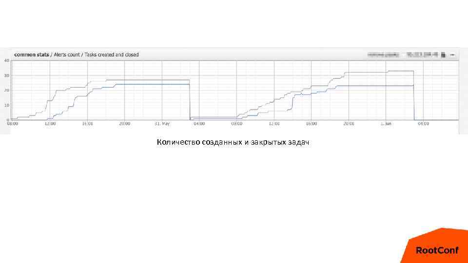 Количество созданных и закрытых задач 