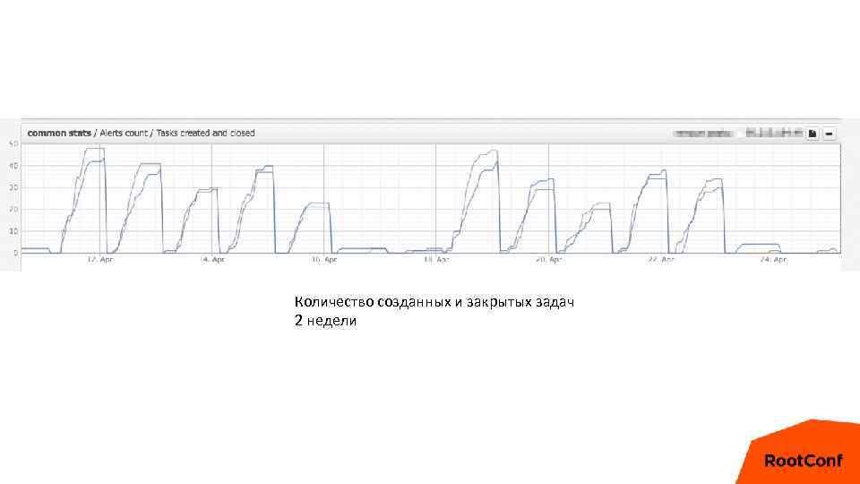 Количество созданных и закрытых задач 2 недели 