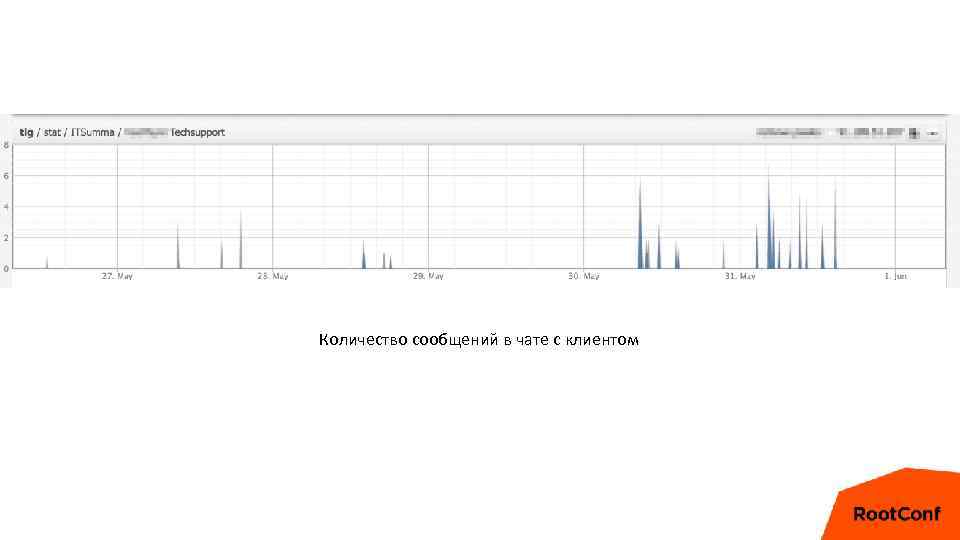 Количество сообщений в чате с клиентом 