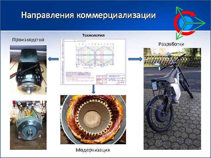 Направления коммерциализации Производство Технология Разработки Модернизация 