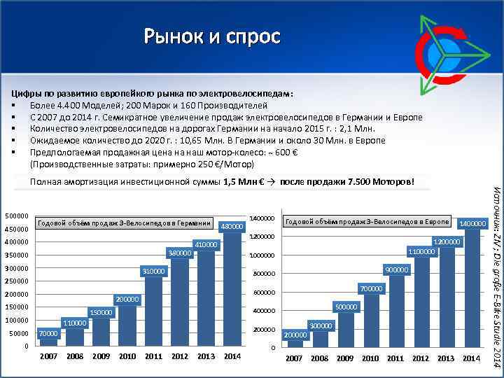 Рынок и спрос Цифры по развитию европейкого рынка по электровелосипедам: § Более 4. 400