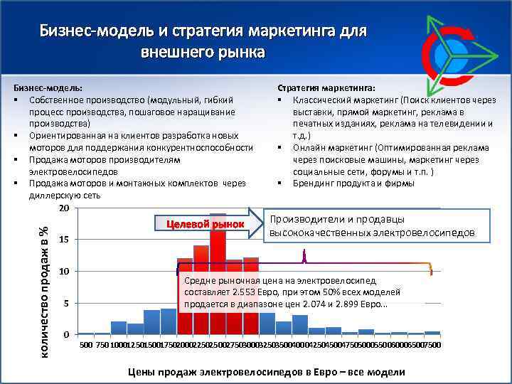 Бизнес-модель и стратегия маркетинга для внешнего рынка количество продаж в % Бизнес-модель: § Собственное