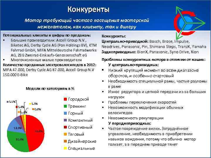 Конкуренты Мотор требующий частого посещения мастерской нежелателен, как клиенту, так и дилеру Потенциальные клиенты