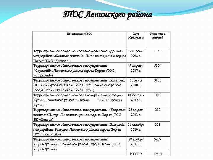 ТОС Ленинского района Наименование ТОС Дата образования Территориальное общественное самоуправление «Долина» 7 апреля микрорайона