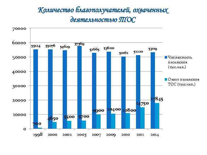 Количество благополучателей, охваченных деятельностью ТОС 70000 60000 55124 55076 54629 57569 52665 53600 50161