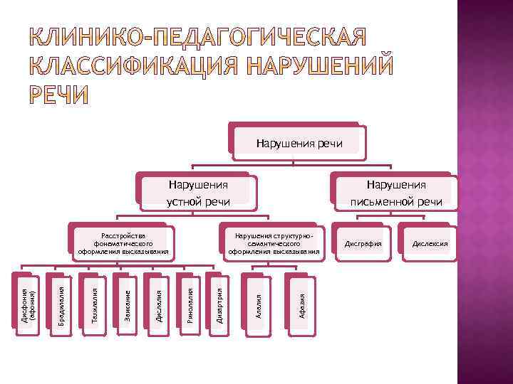 Нарушения речи Нарушения устной речи письменной речи Афазия Алалия Дизартрия Нарушения структурносемантического оформления высказывания