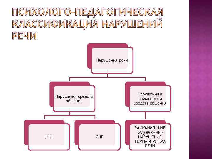 Нарушения средств общения схема