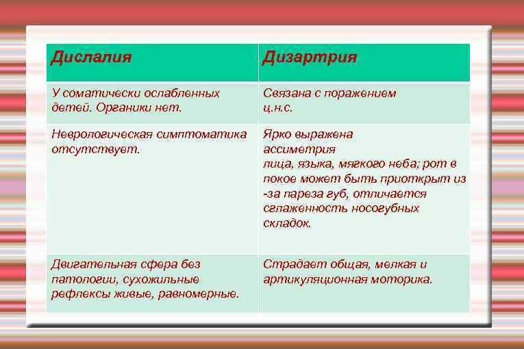 Дислалия Дизартрия У соматически ослабленных детей. Органики нет. Связана с поражением ц. н. с.