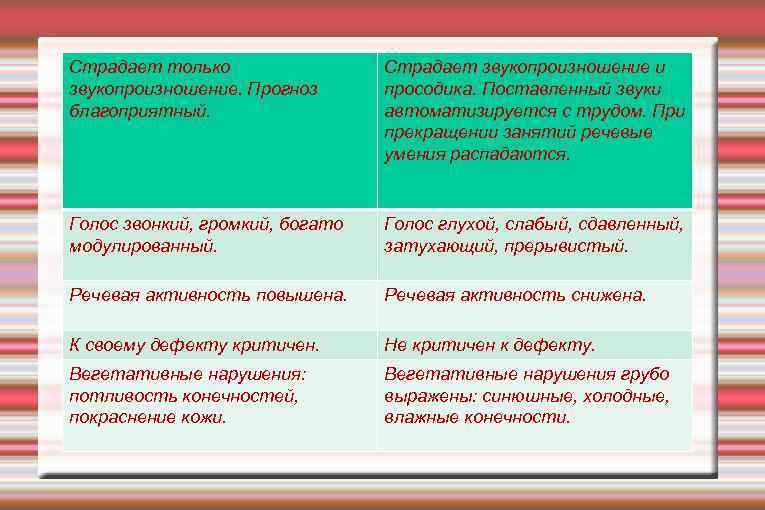 Страдает только звукопроизношение. Прогноз благоприятный. Страдает звукопроизношение и просодика. Поставленный звуки автоматизируется с трудом.