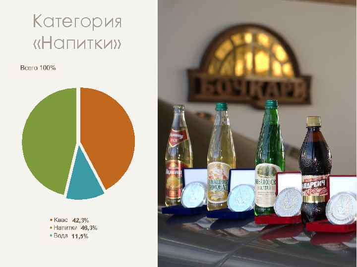 Категория «Напитки» 42, 3% 46, 3% 11, 5% 
