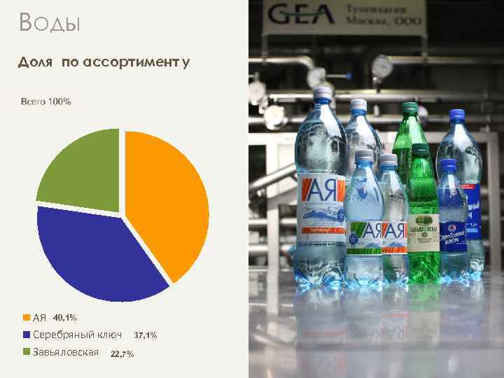 Воды Доля по ассортимент у АЯ 40, 1% Серебряный ключ 37, 1% Завьяловская 22,