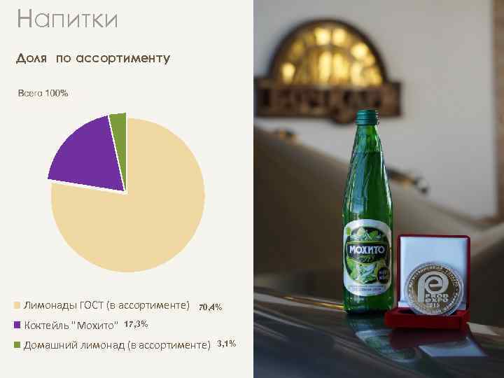 Напитки Доля по ассортименту Лимонады ГОСТ (в ассортименте) Коктейль "Мохито" 70, 4% 17, 3%