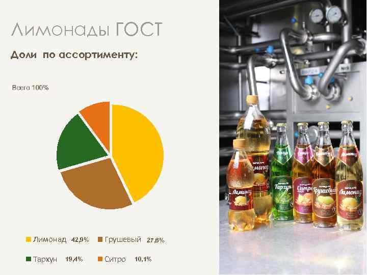 Лимонады ГОСТ Доли по ассортименту: Лимонад Тархун 42, 9% 19, 4% Грушевый Ситро 27,