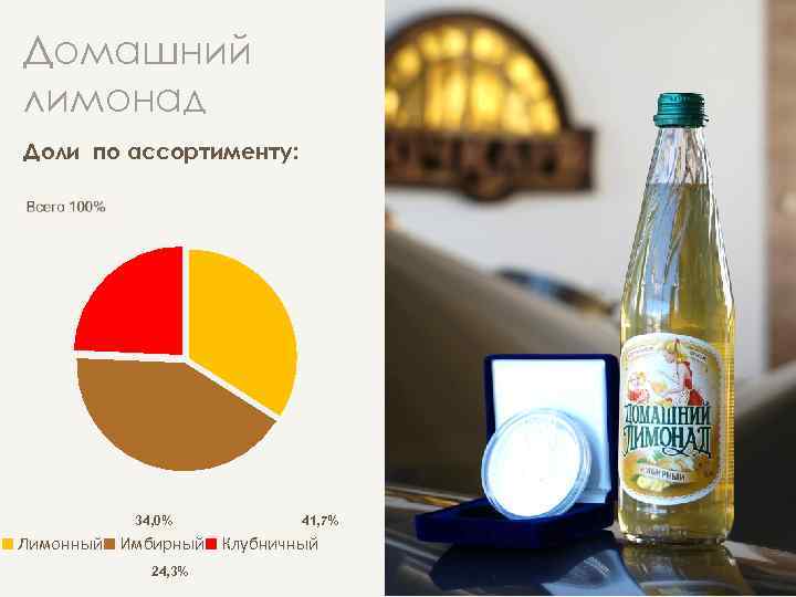 Домашний лимонад Доли по ассортименту: 34, 0% 41, 7% Лимонный Имбирный Клубничный 24, 3%