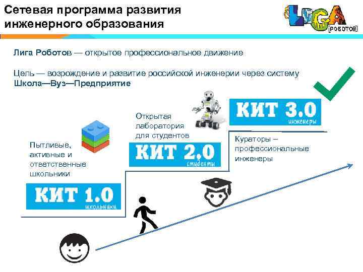 Сетевая программа развития инженерного образования Лига Роботов — открытое профессиональное движение Цель — возрождение