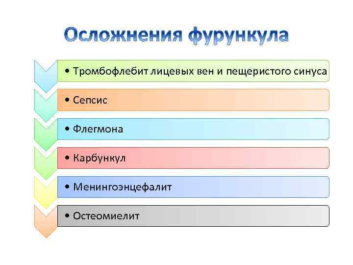  • Тромбофлебит лицевых вен и пещеристого синуса • Сепсис • Флегмона • Карбункул