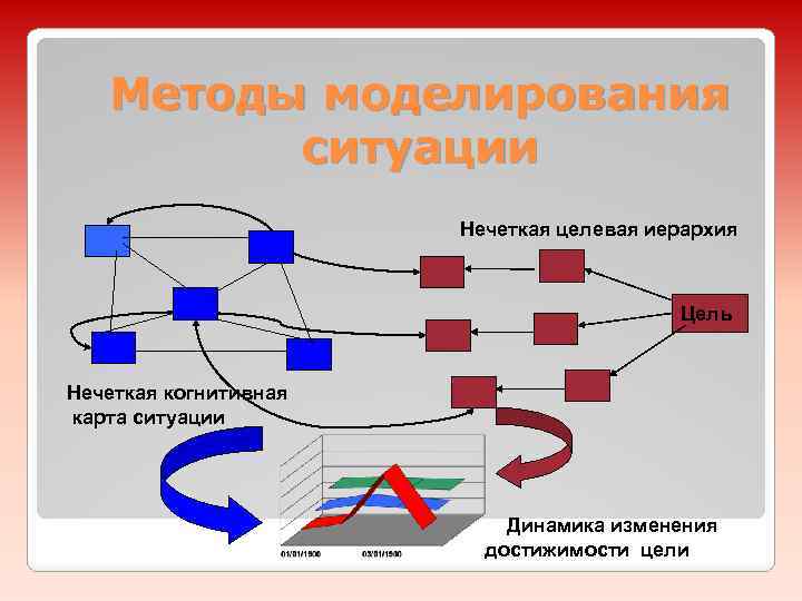 Историческое моделирование метод. Методы моделирования. Пример метода моделирования. Методы моделирования и оптимизации решений. Когнитивная модель принятия решений.