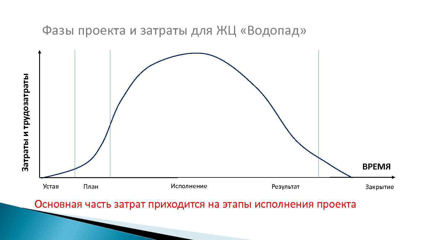 Четыре стадии жизни проекта