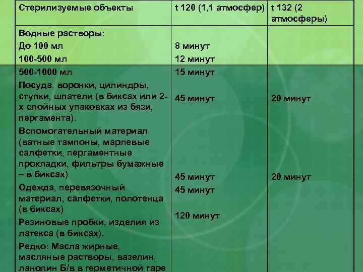 Стерилизуемые объекты Водные растворы: До 100 мл 100 -500 мл 500 -1000 мл Посуда,