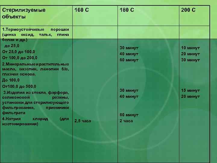 Стерилизуемые объекты 1. Термоустойчивые порошки (цинка оксид, тальк, глина белая и др. ) до