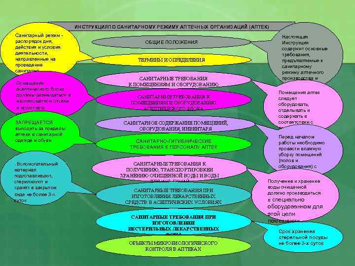 Санитарный режим в аптечных организациях презентация