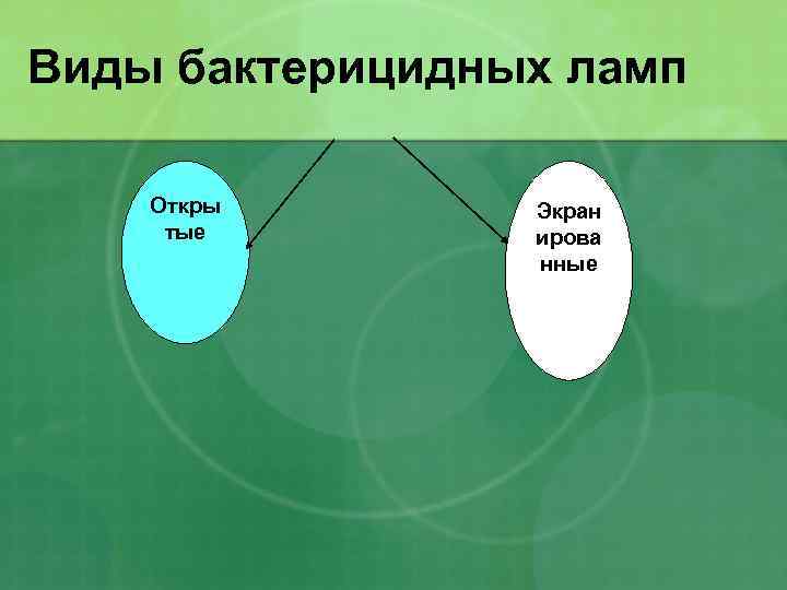 Виды бактерицидных ламп Откры тые Экран ирова нные 