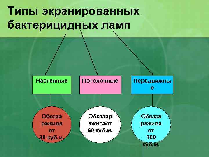 Типы экранированных бактерицидных ламп Настенные Потолочные Передвижны е Обезза ражива ет 30 куб. м.