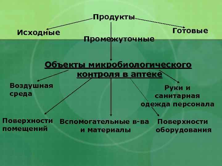 Продукты Исходные Промежуточные Готовые Объекты микробиологического контроля в аптеке Воздушная среда Руки и санитарная