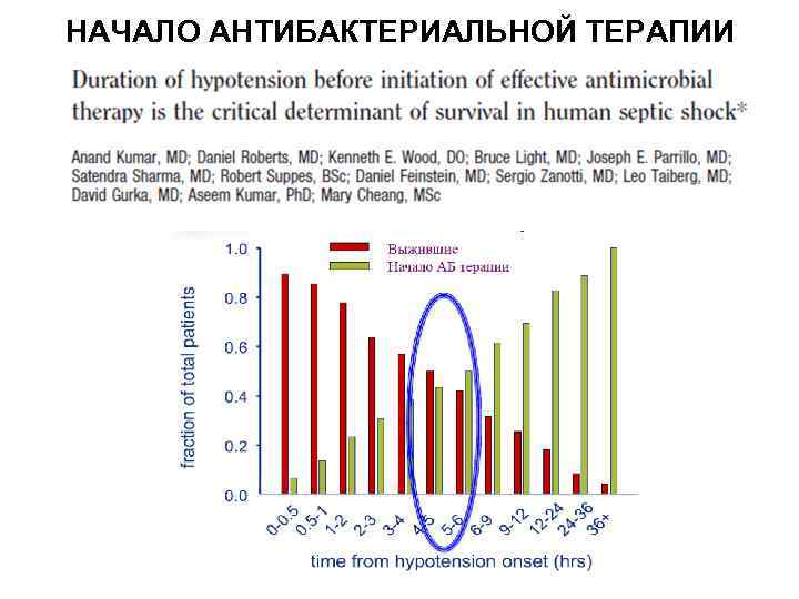 НАЧАЛО АНТИБАКТЕРИАЛЬНОЙ ТЕРАПИИ 