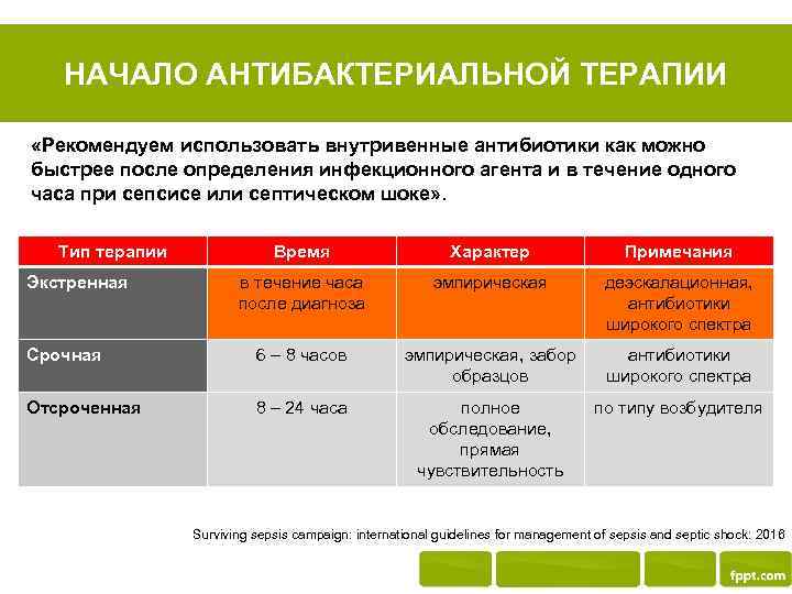 НАЧАЛО АНТИБАКТЕРИАЛЬНОЙ ТЕРАПИИ «Рекомендуем использовать внутривенные антибиотики как можно быстрее после определения инфекционного агента