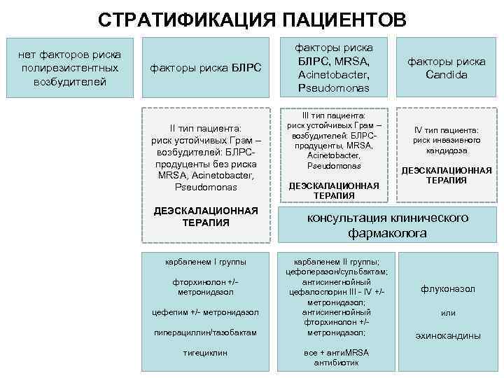 СТРАТИФИКАЦИЯ ПАЦИЕНТОВ нет факторов риска полирезистентных возбудителей факторы риска БЛРС II тип пациента: риск