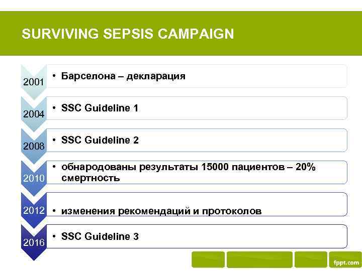 SURVIVING SEPSIS CAMPAIGN 2001 2004 2008 • Барселона – декларация • SSC Guideline 1