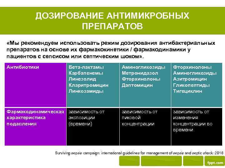 ДОЗИРОВАНИЕ АНТИМИКРОБНЫХ ПРЕПАРАТОВ «Мы рекомендуем использовать режим дозирования антибактериальных препаратов на основе их фармакокинетики