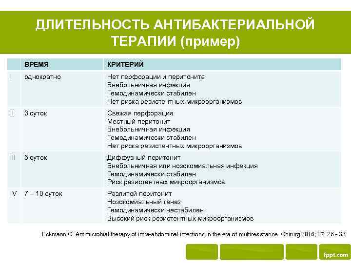 ДЛИТЕЛЬНОСТЬ АНТИБАКТЕРИАЛЬНОЙ ТЕРАПИИ (пример) ВРЕМЯ КРИТЕРИЙ I однократно Нет перфорации и перитонита Внебольничная инфекция