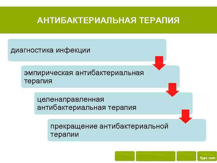 АНТИБАКТЕРИАЛЬНАЯ ТЕРАПИЯ диагностика инфекции эмпирическая антибактериальная терапия целенаправленная антибактериальная терапия прекращение антибактериальной терапии 