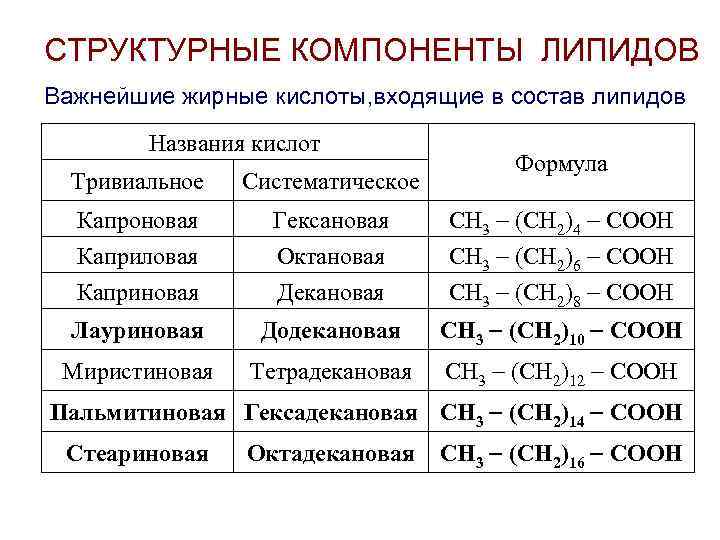 СТРУКТУРНЫЕ КОМПОНЕНТЫ ЛИПИДОВ Важнейшие жирные кислоты, входящие в состав липидов Названия кислот Формула Тривиальное