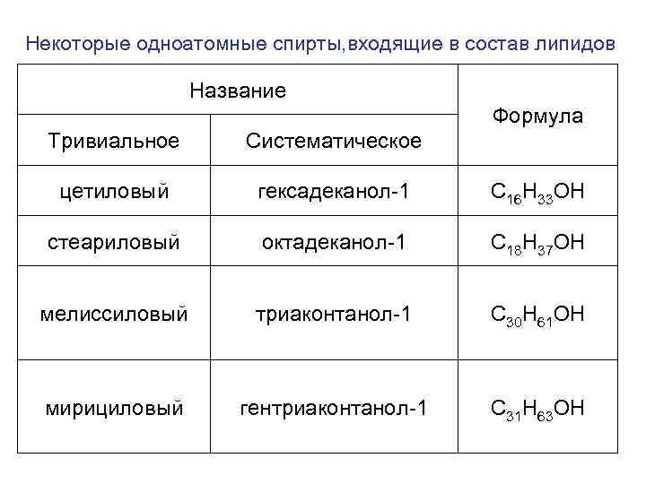 Некоторые одноатомные спирты, входящие в состав липидов Название Формула Тривиальное Систематическое цетиловый гексадеканол-1 C