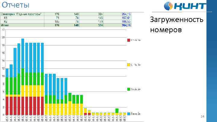 Отчеты Загруженность номеров 14 