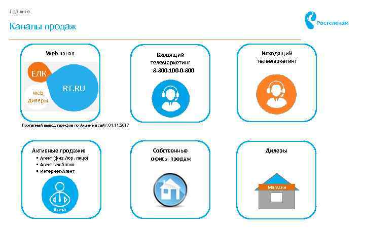 Год кино Каналы продаж Web канал ЕЛК web дилеры Входящий телемаркетинг 8 -800 -100