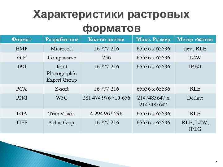 Характеристики растровых форматов Формат Разработчик Кол-во цветов Макс. Размер Метод сжатия BMP Microsoft 16