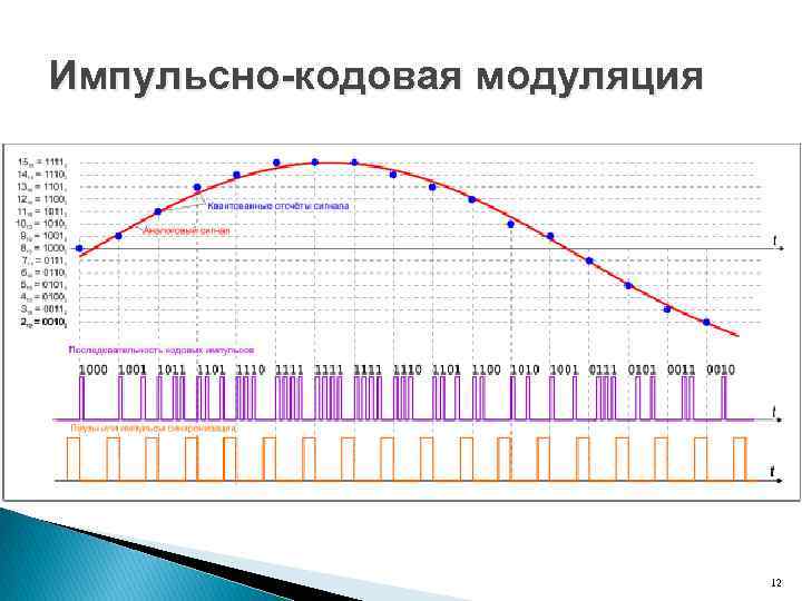 Импульсно-кодовая модуляция 12 